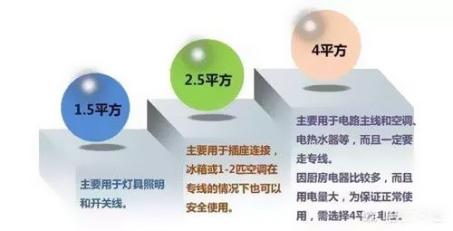 1.5、2.5平方電線能承載多少瓦